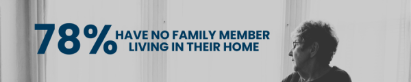 78% have no family member living at home with them