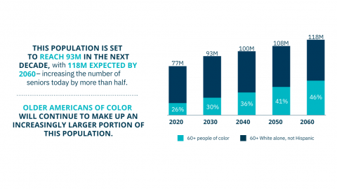 text and chart showing population change in seniors between now and 2060 with an increase to 118M by 2060
